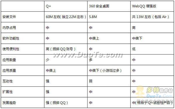 Q+深度评测及与360安全桌面的比较