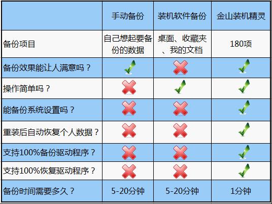 重装Win7不再伤不起 金山装机精灵1分钟备份数据