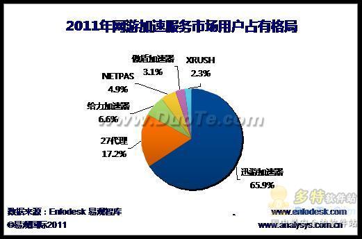 易观针对中国网游加速行业发布国内首份研究报告