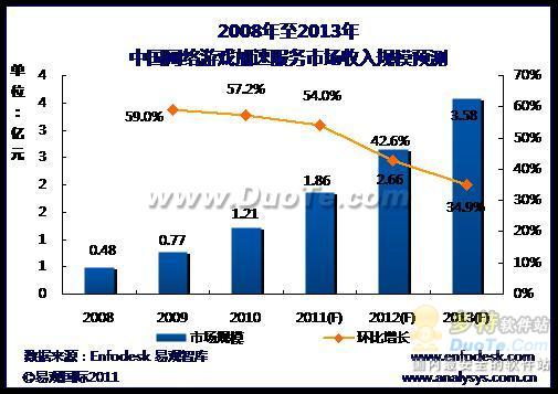 易观针对中国网游加速行业发布国内首份研究报告