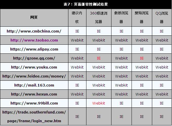 安全高速兼容性 四大主流双核浏览器横评