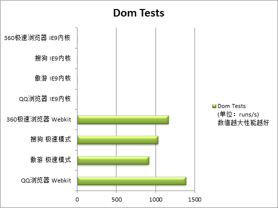 安全高速兼容性 四大主流双核浏览器横评