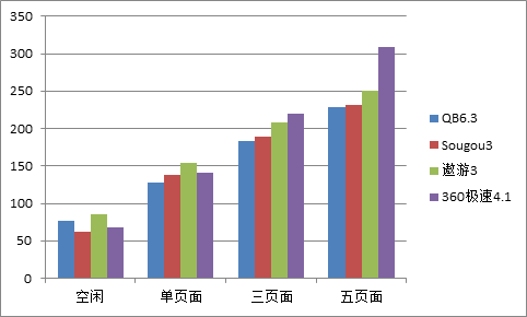 安全高速兼容性 四大主流双核浏览器横评