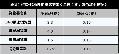 安全高速兼容性 四大主流双核浏览器横评