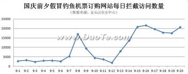 十一订票高峰催生欺诈激增 金山提供完整安全方案