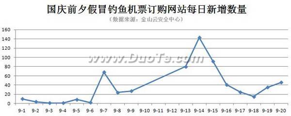 十一订票高峰催生欺诈激增 金山提供完整安全方案