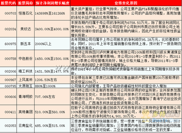 同花顺F10：盘点三季度预增王