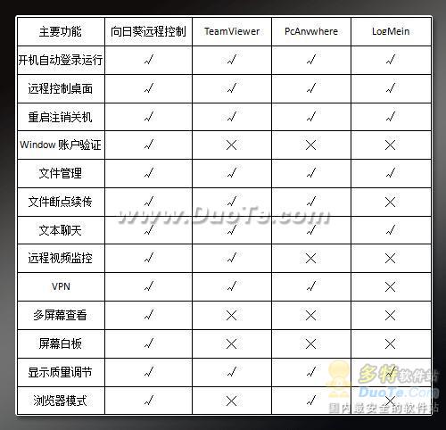 国产远程控制软件PK国外远控