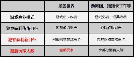 金山毒霸提醒魔兽玩家：网络购卡风险倍增