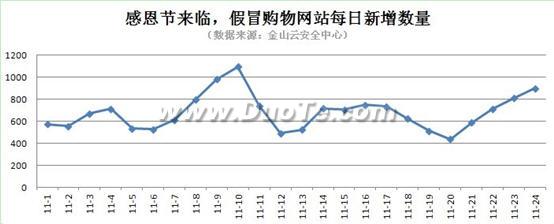 感恩节网购不怕钓鱼欺诈！金山毒霸安全护航