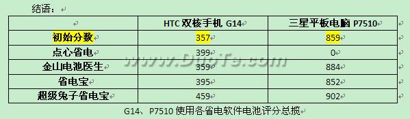 省电软件帮你减低电池压力