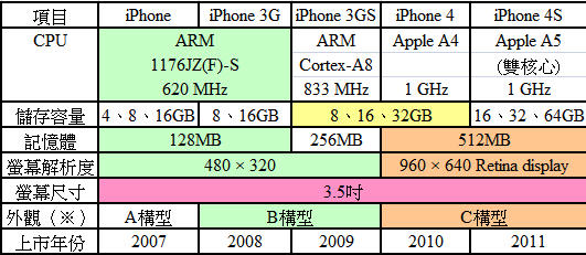 iPhone 4S为什么和iPhone 4外观一样?