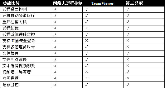 谁更给力？泄密门存生的远程控制软件安全性评测