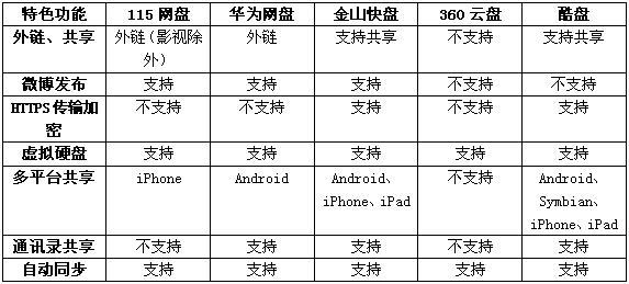 让生活更便捷 国内五大主流网盘横评