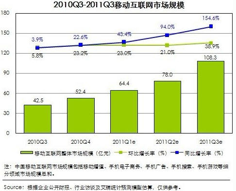 2011年移动互联网盘点:网秦上市小米手机发布