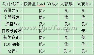 几款常用的Ipad股票行情软件对比分析