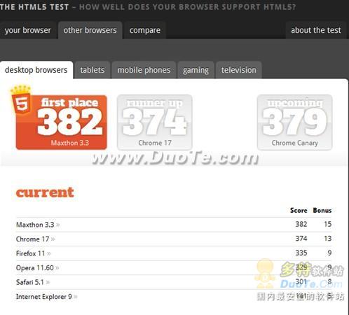 HTML5test能力测试公布：傲游3浏览器夺冠