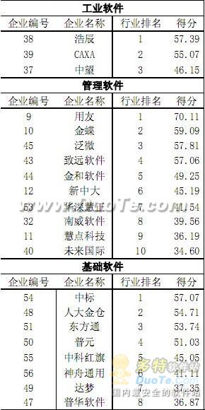 浩辰CAD蝉联工业软件榜首