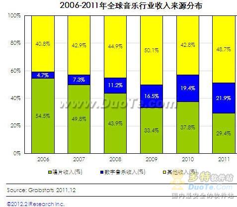 数字音乐收入激增 跨平台音乐分享考验平台自身实力