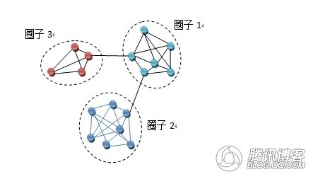 QQ产品团队解读QQ圈子 理念到实现的距离