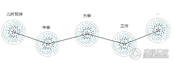 QQ产品团队解读QQ圈子 理念到实现的距离