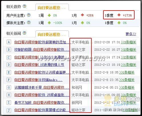 眼球即关注度 向日葵远程控制软件关注度暴涨