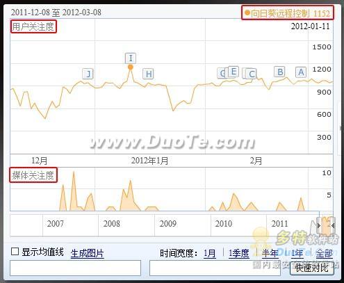 眼球即关注度 向日葵远程控制软件关注度暴涨