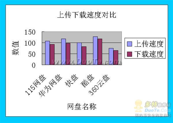 云存储网盘横评 酷盘居国内领先地位