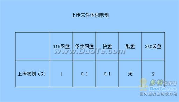 云存储网盘横评 酷盘居国内领先地位