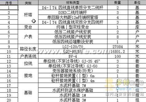 浅谈线路设计及预算一体化软件在农网改造中应用