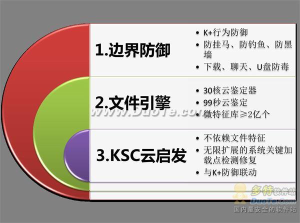 金山毒霸集成新引擎KSC 杀软首获福尔摩斯式分析能力