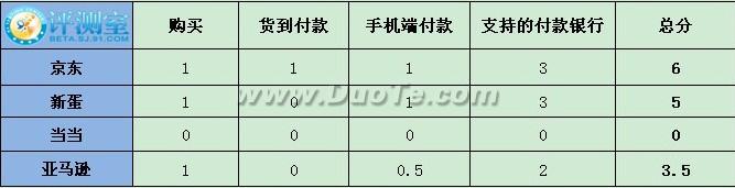 四款电商手机客户端对比评测