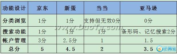 四款电商手机客户端对比评测