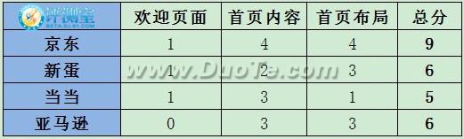 四款电商手机客户端对比评测