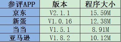 四款电商手机客户端对比评测