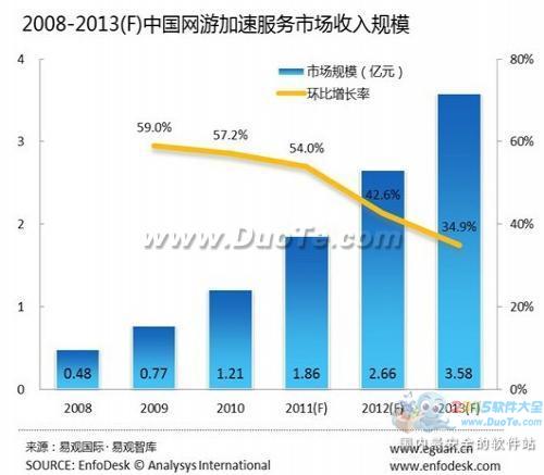 体验迅游体会真正的网络流畅