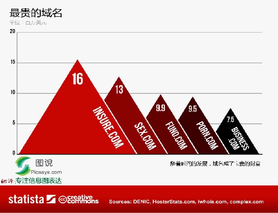 [信息图表]27年域名的发展