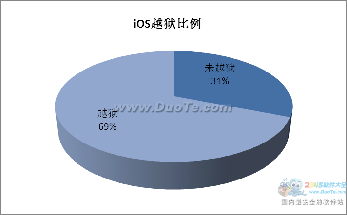 5.1.1完美越狱热 91手机娱乐发布越狱用户比重