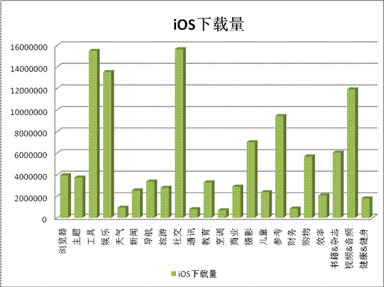 91手机助手iOS版本下载量分析