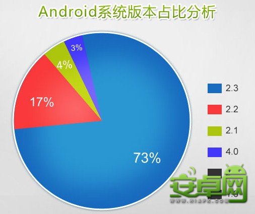 Android系统版本分析2.3版本领先