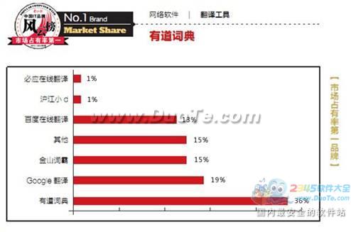 有道词典荣获《电脑报》IT品牌风云榜3项大奖