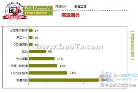 有道词典荣获《电脑报》IT品牌风云榜3项大奖