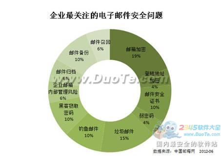 企业关注 邮件服务器安全居首位