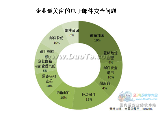 企业关注 邮件服务器安全居首位