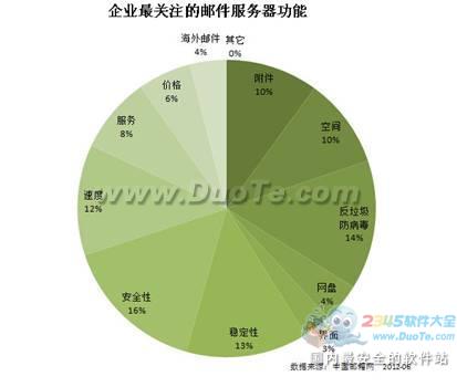 企业关注 邮件服务器安全居首位