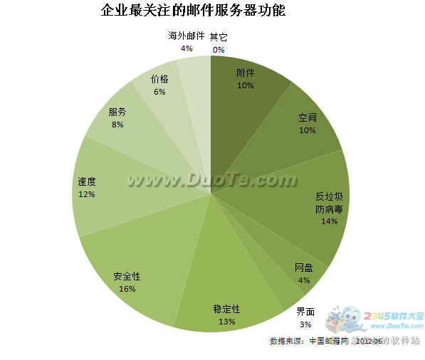 企业关注 邮件服务器安全居首位