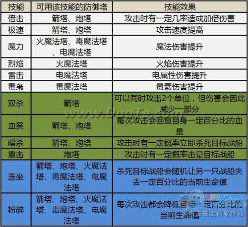 攻防艺术升华《家园守卫战》战船、防御塔技能解析