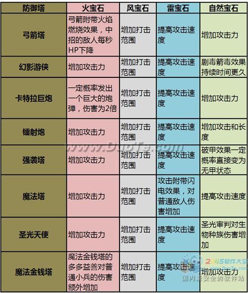 延续塔防魅力 《家园守卫战2》防御塔、宝石介绍