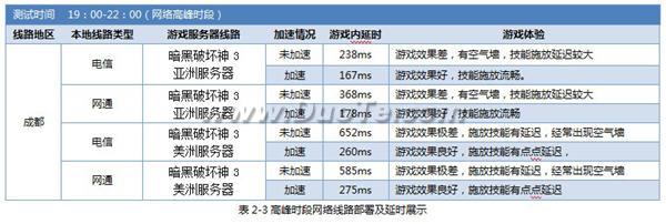 迅游加速《暗黑破坏神3(1.0.4)》效果测试报告