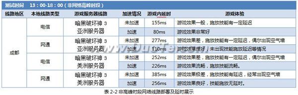 迅游加速《暗黑破坏神3(1.0.4)》效果测试报告